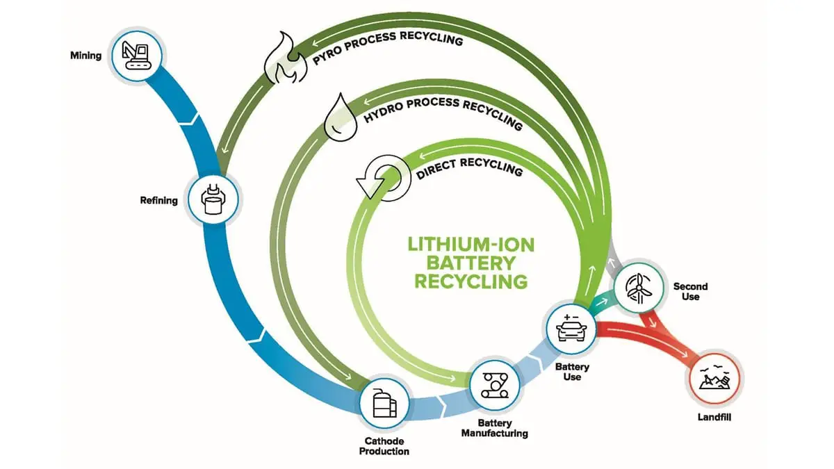 Benefits, challenges, and solutions of recycling electric vehicle batteries.