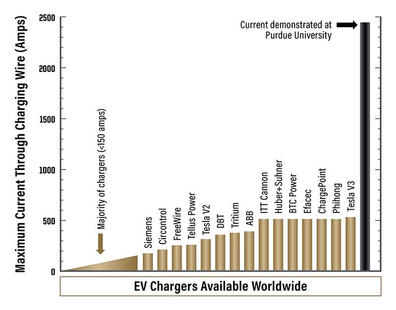 New charging cables to charge electric vehicles in under five minutes.