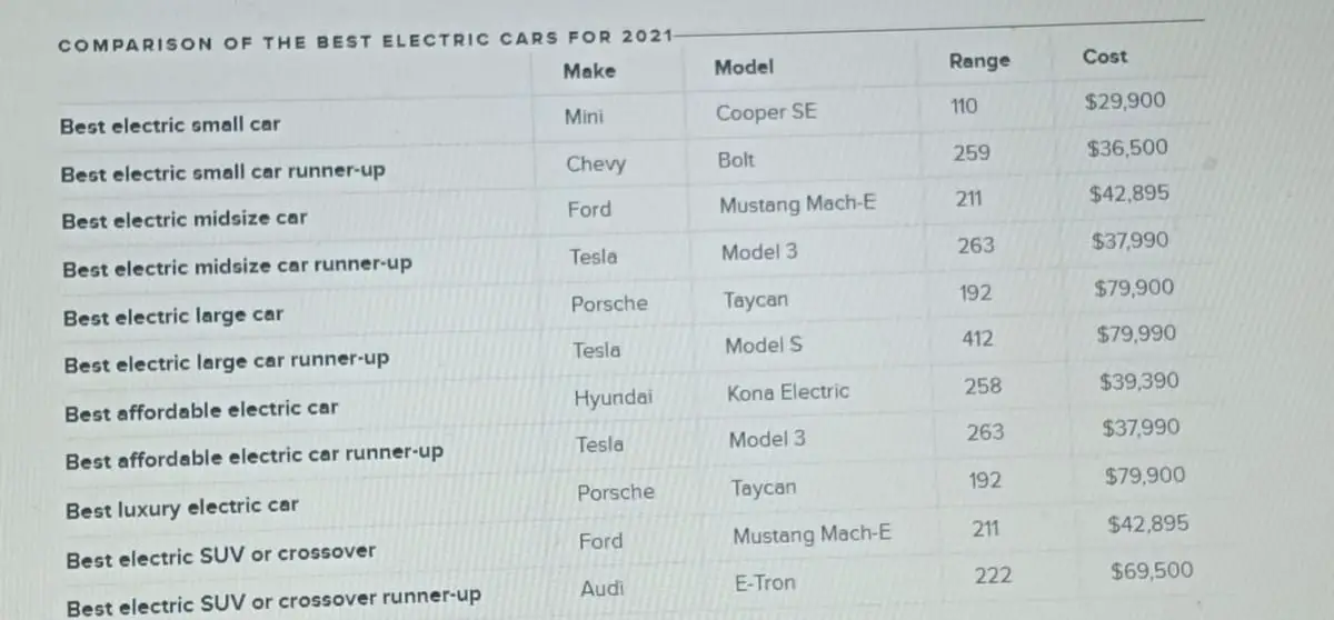 Best electric cars and EVs for 2022