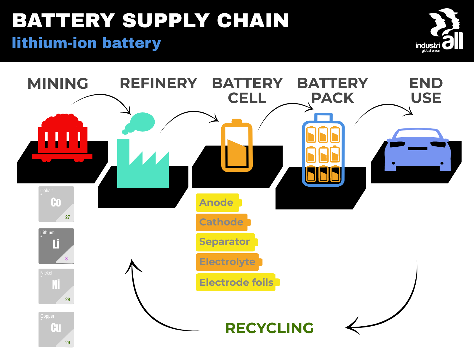 Environmental concerns related to the mining of battery materials.