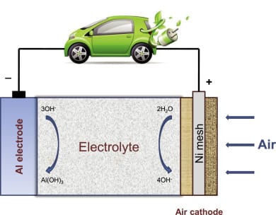 Aluminum-air battery to charge electric vehicles.