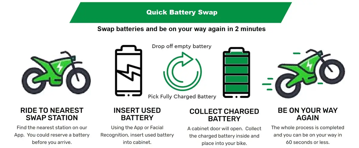 Battery swap for motorcycles in African countries.