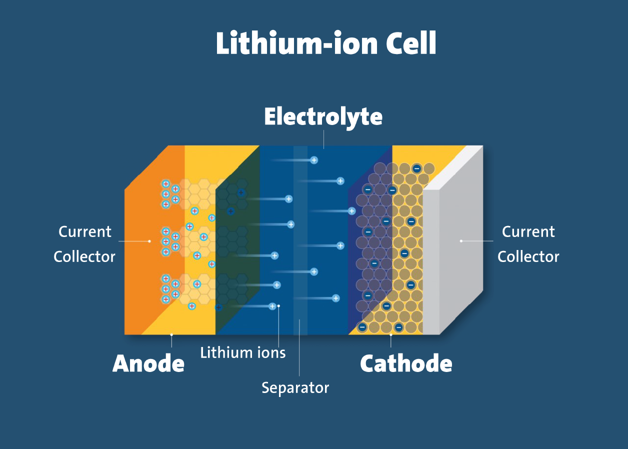 How Lithium-ion Batteries Drive Electric Vehicles.