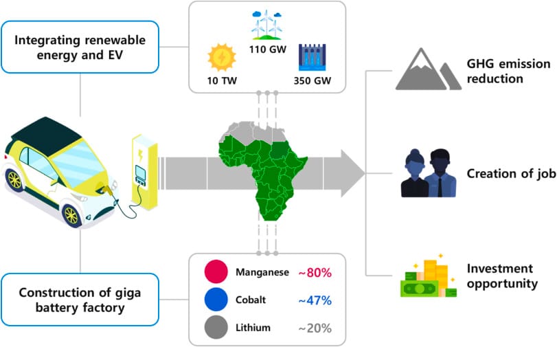 Driving Forward: Africa's Electric Vehicle Landscape.