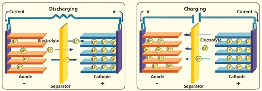 Lithium ion Battery How Does It Work 