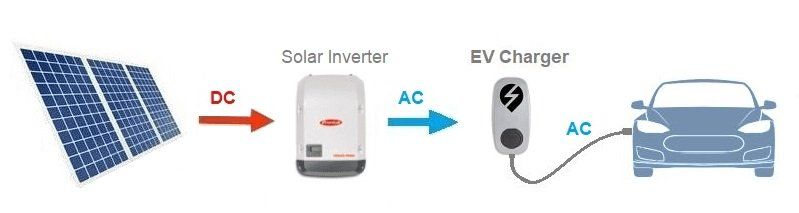 Exploring Future Possibilities Of Solar Powered Electric Vehicles