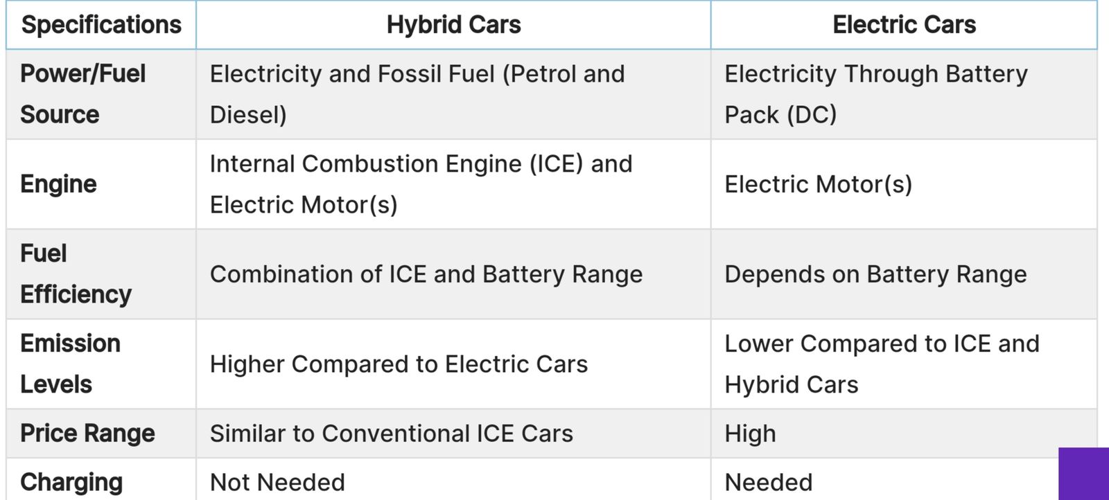 What’s the difference between an electric car and a hybrid?