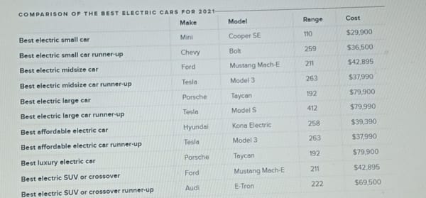 Best electric cars and EVs for 2022