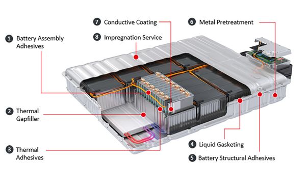 Different Electric Car Battery Technology.