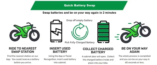 Battery swap for motorcycles in African countries.