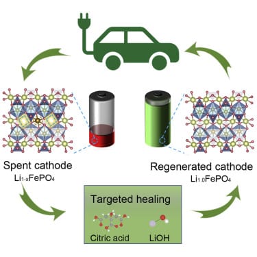 3 Eco-Friendly Options for Decomposing EV Batteries.