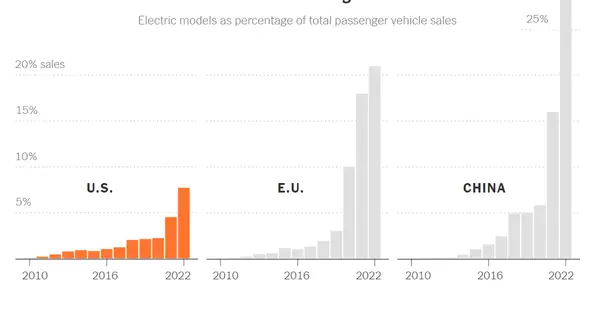 Countries Experiencing Exponential Growth in Electric Vehicle Markets.