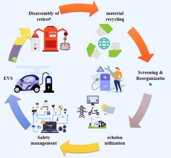 The Journey of an EV Battery: From Factory to Rebirth.