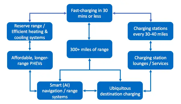 Range Anxiety Is Ancient For Potential EV Buyers